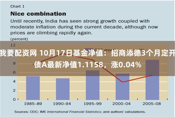 我要配资网 10月17日基金净值：招商添德3个月定开债A最新净值1.1158，涨0.04%