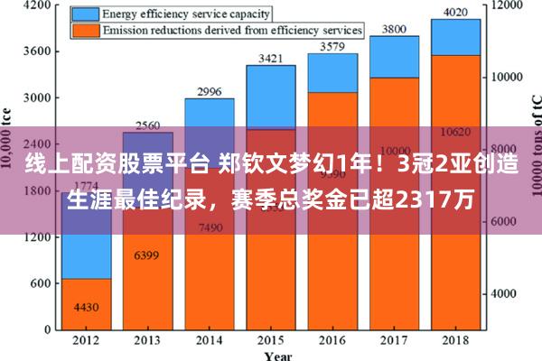 线上配资股票平台 郑钦文梦幻1年！3冠2亚创造生涯最佳纪录，赛季总奖金已超2317万